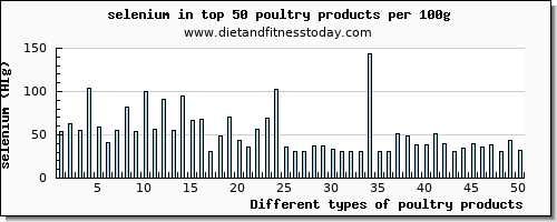 poultry products selenium per 100g